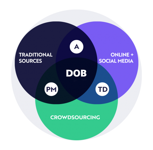 DOB open ecosystem, DOB research ecosystem, investment process